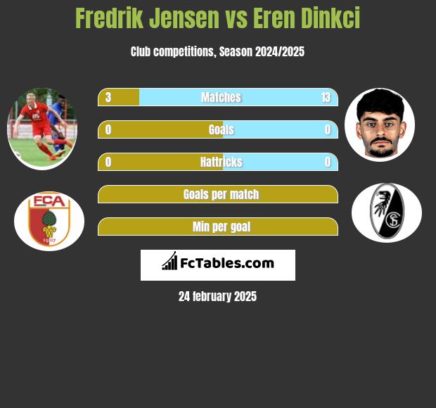 Fredrik Jensen vs Eren Dinkci h2h player stats