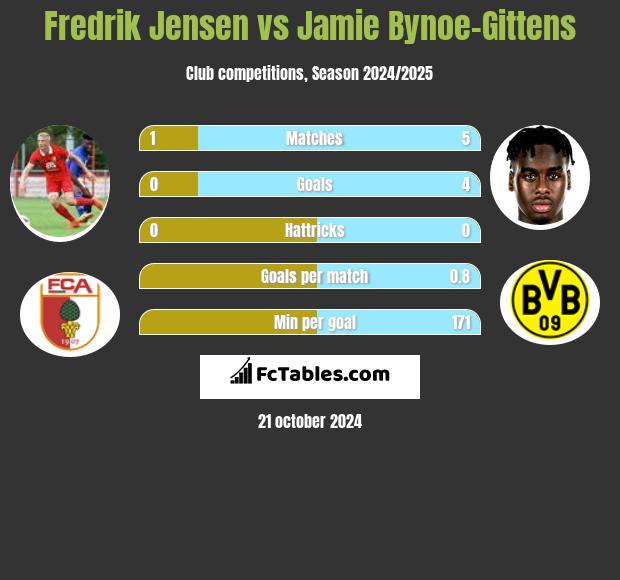 Fredrik Jensen vs Jamie Bynoe-Gittens h2h player stats