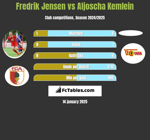 Fredrik Jensen vs Aljoscha Kemlein h2h player stats