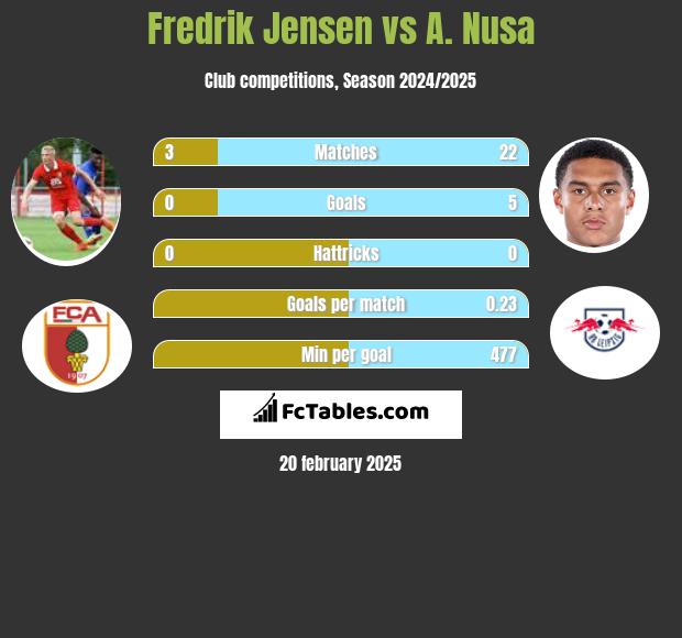 Fredrik Jensen vs A. Nusa h2h player stats