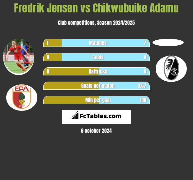 Fredrik Jensen vs Chikwubuike Adamu h2h player stats