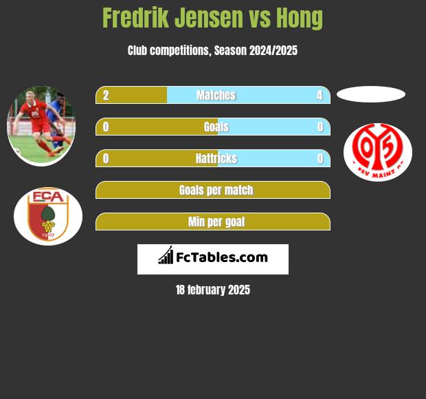 Fredrik Jensen vs Hong h2h player stats