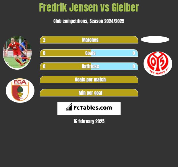 Fredrik Jensen vs Gleiber h2h player stats