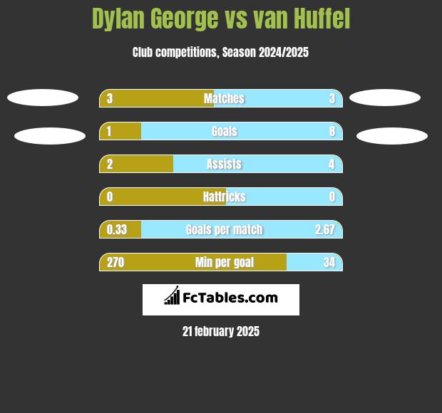 Dylan George vs van Huffel h2h player stats