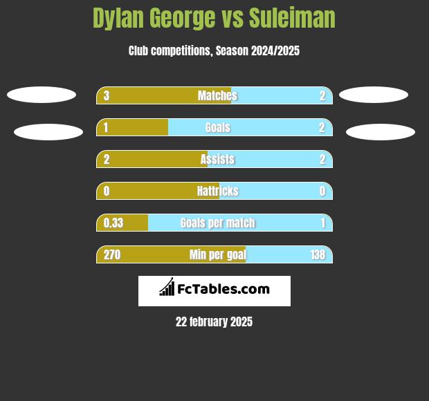 Dylan George vs Suleiman h2h player stats