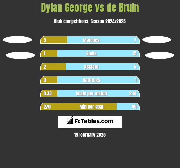 Dylan George vs de Bruin h2h player stats