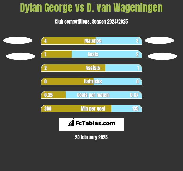 Dylan George vs D. van Wageningen h2h player stats