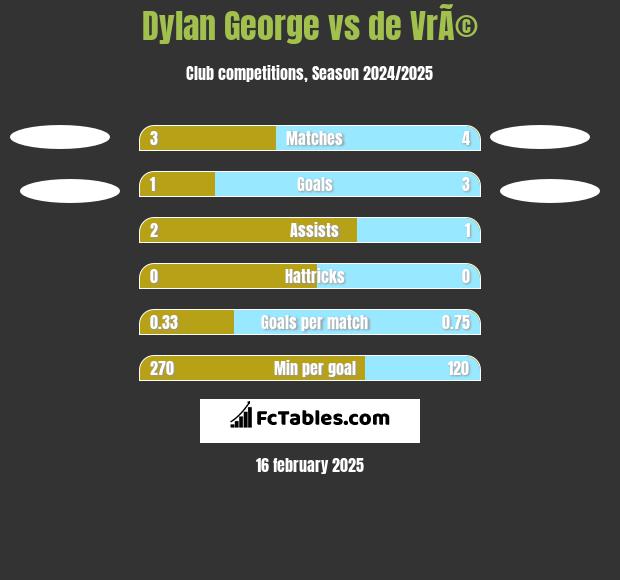 Dylan George vs de VrÃ© h2h player stats