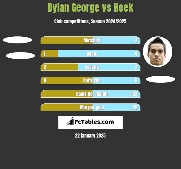 Dylan George vs Hoek h2h player stats