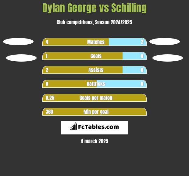 Dylan George vs Schilling h2h player stats