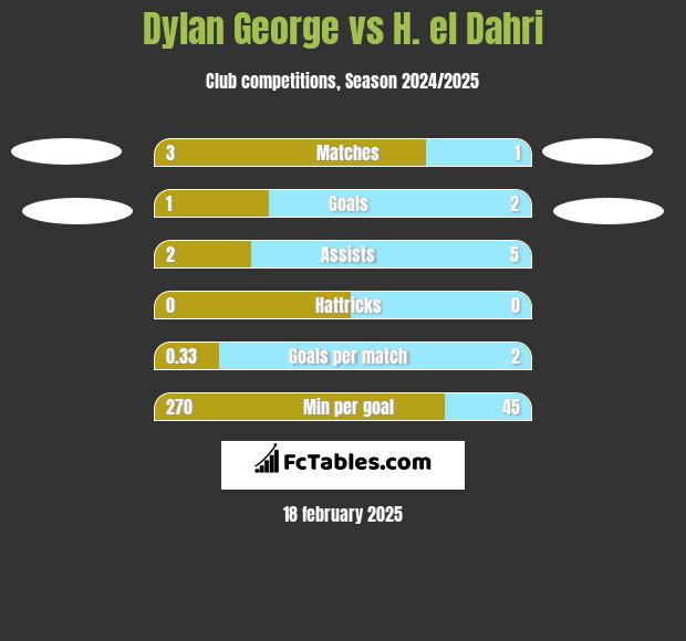 Dylan George vs H. el Dahri h2h player stats