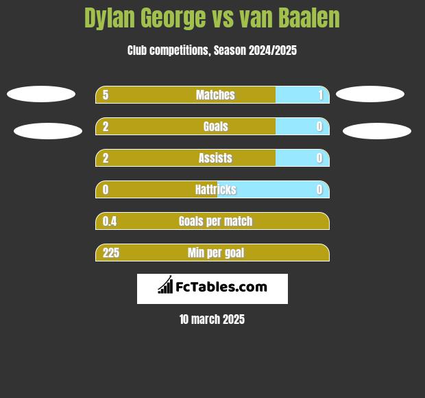 Dylan George vs van Baalen h2h player stats