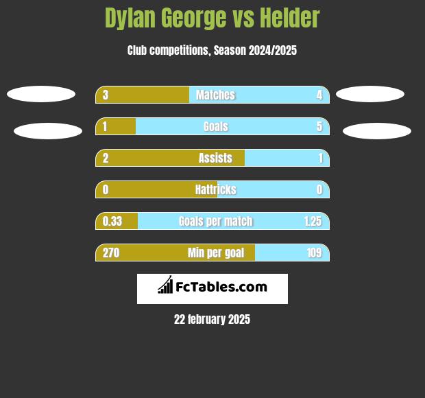 Dylan George vs Helder h2h player stats