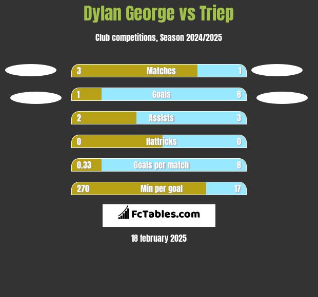 Dylan George vs Triep h2h player stats