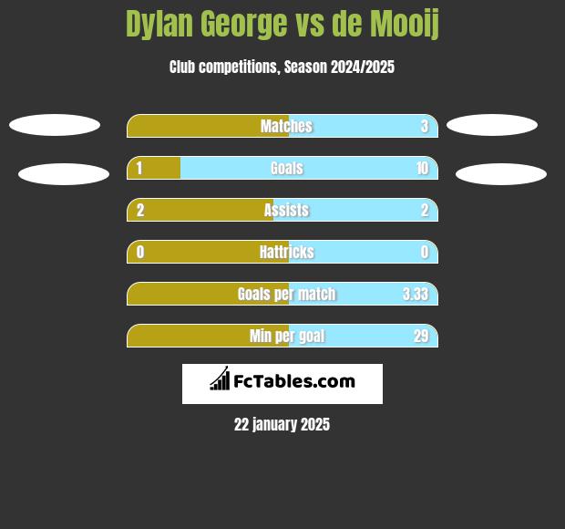 Dylan George vs de Mooij h2h player stats