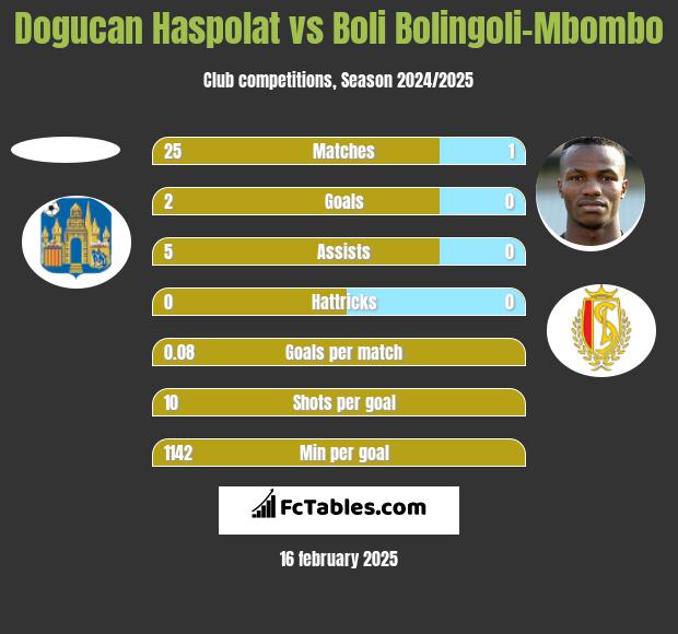 Dogucan Haspolat vs Boli Bolingoli-Mbombo h2h player stats