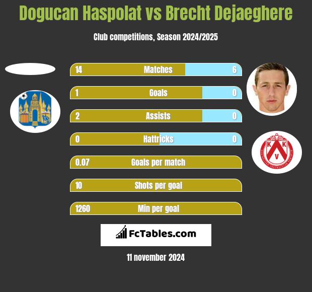 Dogucan Haspolat vs Brecht Dejaeghere h2h player stats