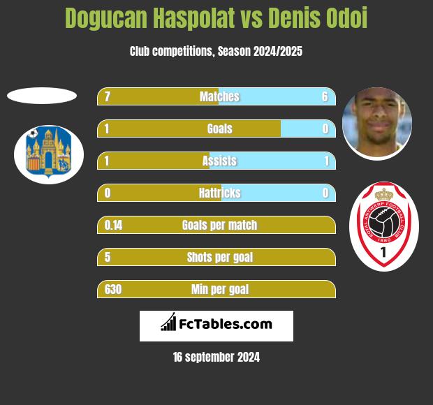 Dogucan Haspolat vs Denis Odoi h2h player stats