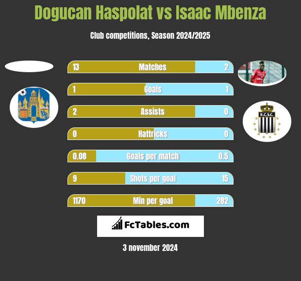 Dogucan Haspolat vs Isaac Mbenza h2h player stats