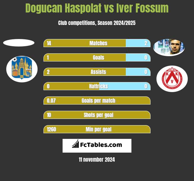 Dogucan Haspolat vs Iver Fossum h2h player stats