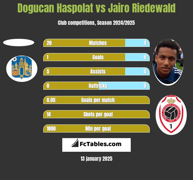 Dogucan Haspolat vs Jairo Riedewald h2h player stats