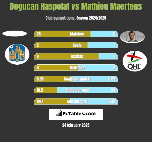 Dogucan Haspolat vs Mathieu Maertens h2h player stats