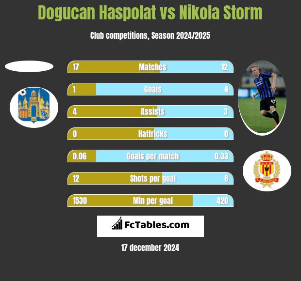 Dogucan Haspolat vs Nikola Storm h2h player stats