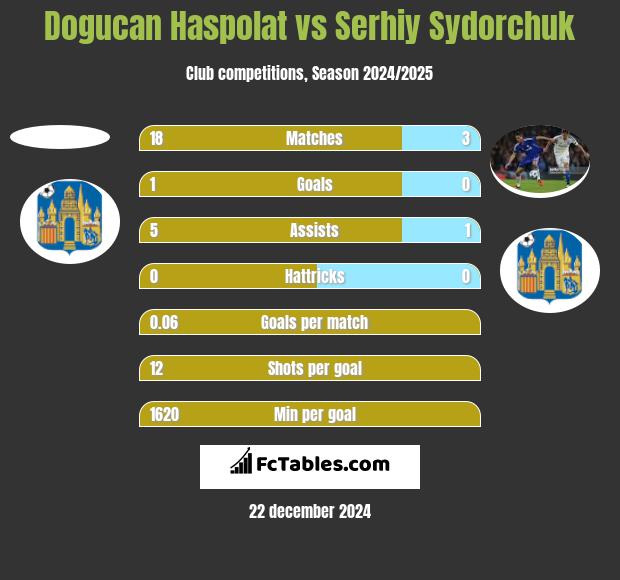 Dogucan Haspolat vs Serhiy Sydorchuk h2h player stats