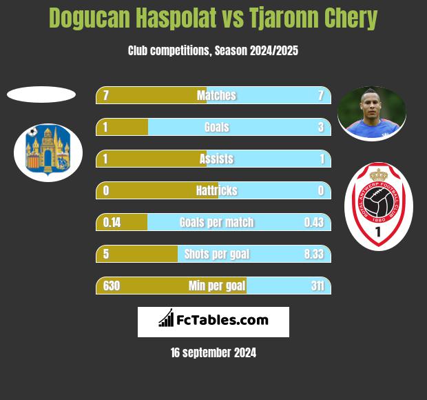 Dogucan Haspolat vs Tjaronn Chery h2h player stats