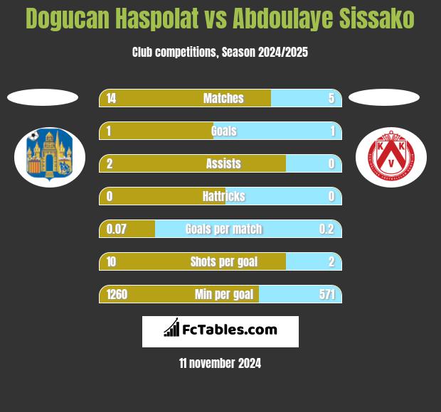 Dogucan Haspolat vs Abdoulaye Sissako h2h player stats