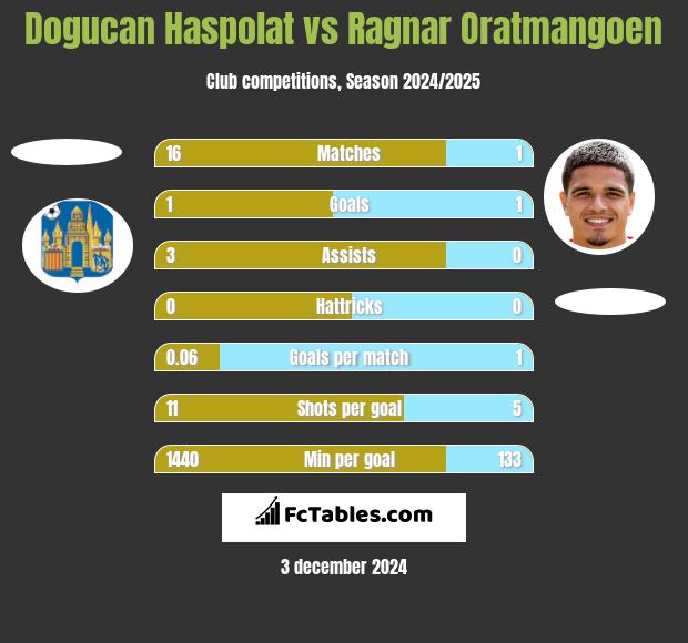 Dogucan Haspolat vs Ragnar Oratmangoen h2h player stats