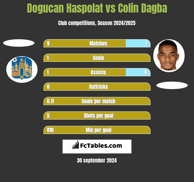 Dogucan Haspolat vs Colin Dagba h2h player stats