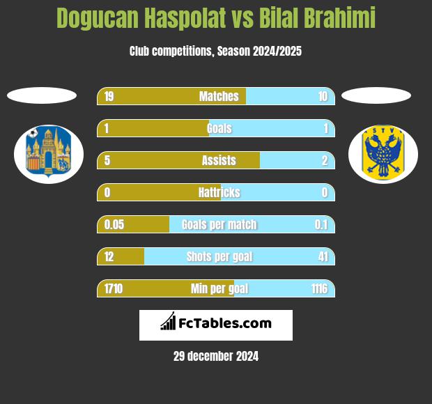 Dogucan Haspolat vs Bilal Brahimi h2h player stats