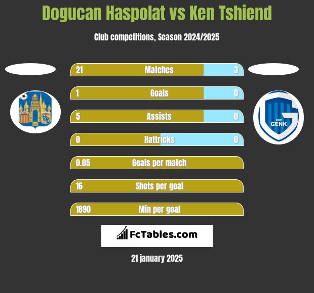 Dogucan Haspolat vs Ken Tshiend h2h player stats