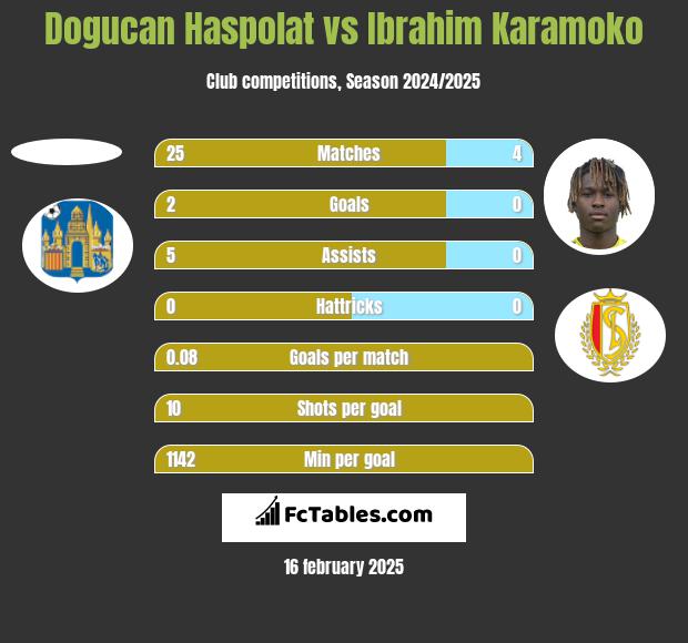 Dogucan Haspolat vs Ibrahim Karamoko h2h player stats