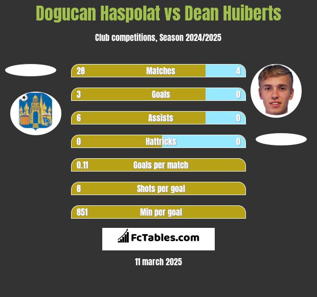 Dogucan Haspolat vs Dean Huiberts h2h player stats