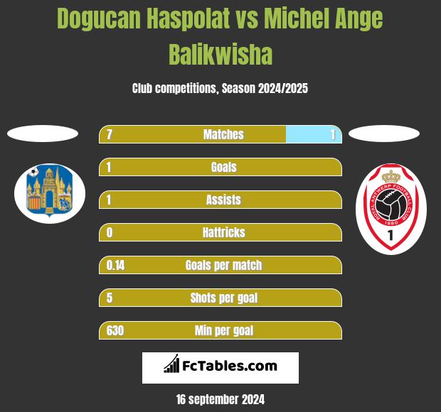 Dogucan Haspolat vs Michel Ange Balikwisha h2h player stats