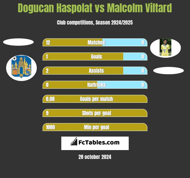 Dogucan Haspolat vs Malcolm Viltard h2h player stats