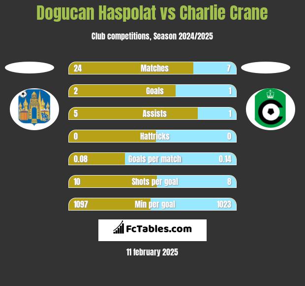 Dogucan Haspolat vs Charlie Crane h2h player stats