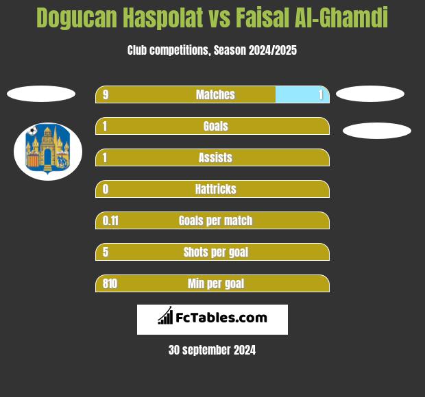 Dogucan Haspolat vs Faisal Al-Ghamdi h2h player stats