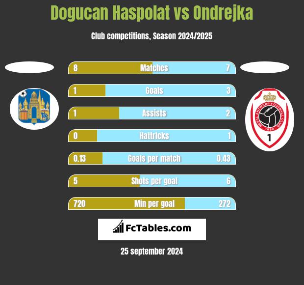 Dogucan Haspolat vs Ondrejka h2h player stats