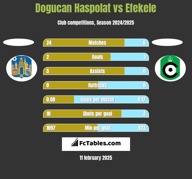 Dogucan Haspolat vs Efekele h2h player stats