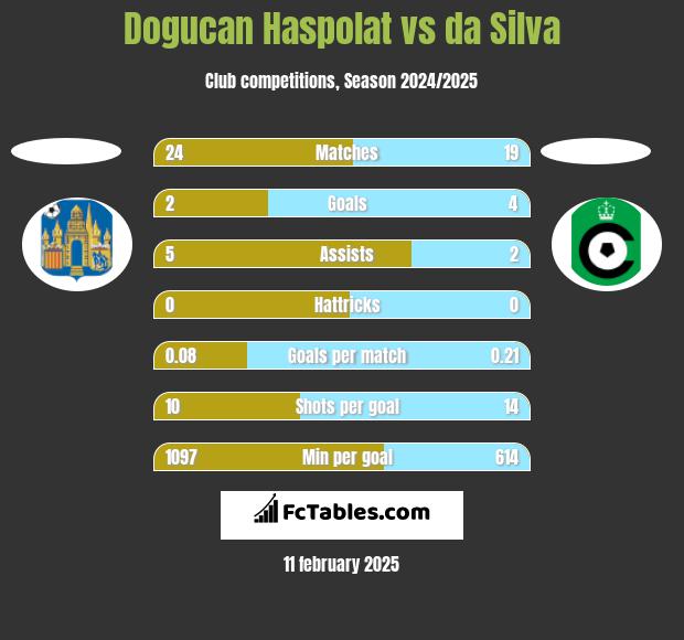 Dogucan Haspolat vs da Silva h2h player stats