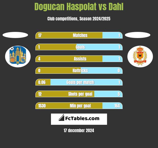 Dogucan Haspolat vs Dahl h2h player stats