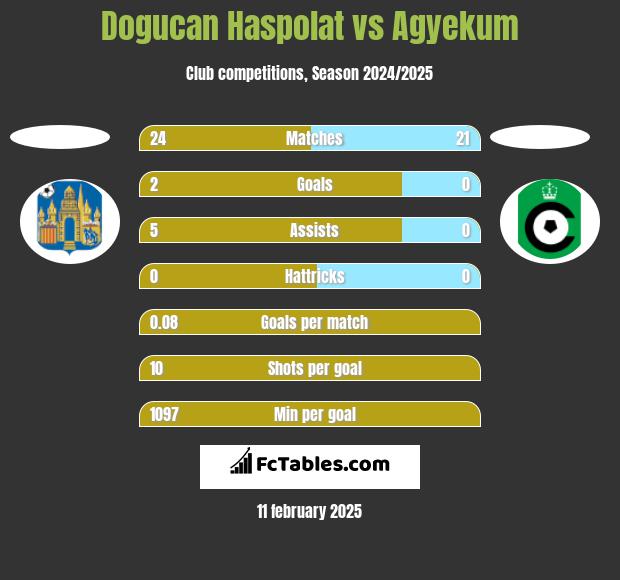 Dogucan Haspolat vs Agyekum h2h player stats