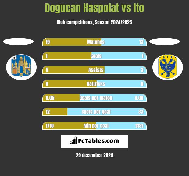 Dogucan Haspolat vs Ito h2h player stats