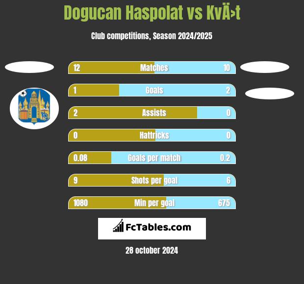 Dogucan Haspolat vs KvÄ›t h2h player stats