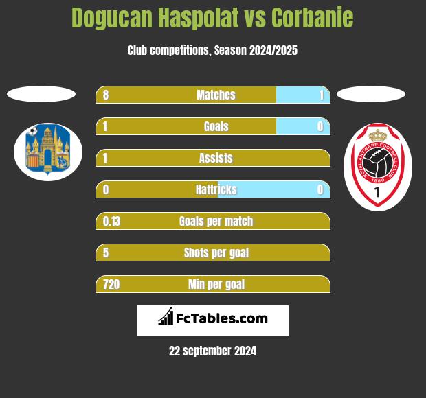 Dogucan Haspolat vs Corbanie h2h player stats