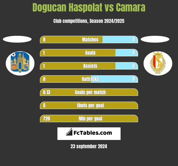 Dogucan Haspolat vs Camara h2h player stats