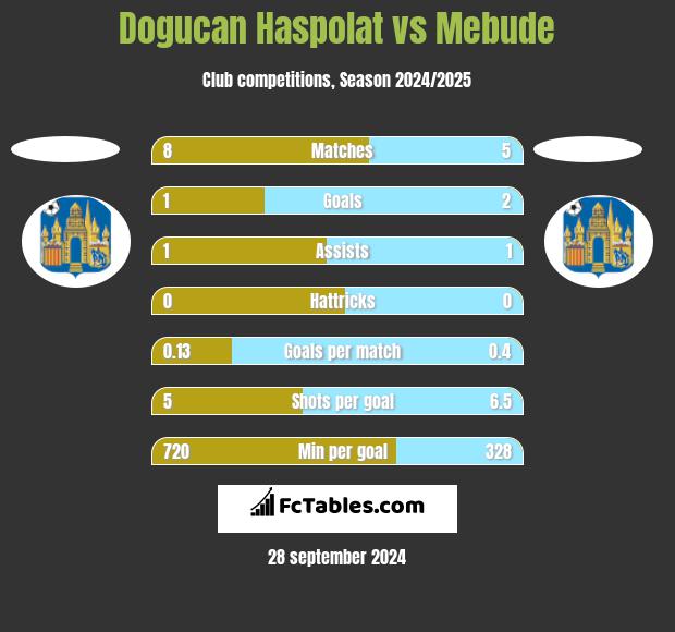 Dogucan Haspolat vs Mebude h2h player stats